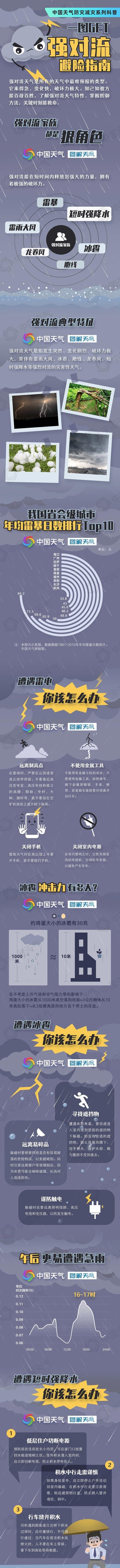 淘配网 南方多地需警惕雷暴大风或冰雹天气 这份强对流避险指南快收好