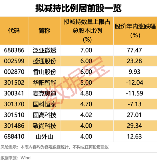 配查信 两股东高位减持！最新8股发布股东减持计划！下周28股面临解禁