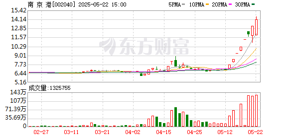 360配资网 南京港：公司股票交易存在市场情绪过热情形