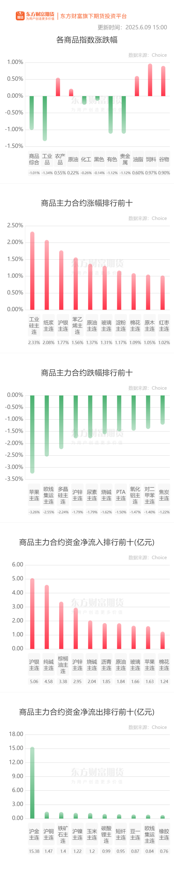 福牛财经 期市收评 | 商品期货涨多跌少 有色板块跌幅居前