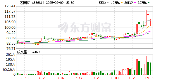 金河配资 中芯国际：拟发行股份购买中芯北方49%股权 股票复牌