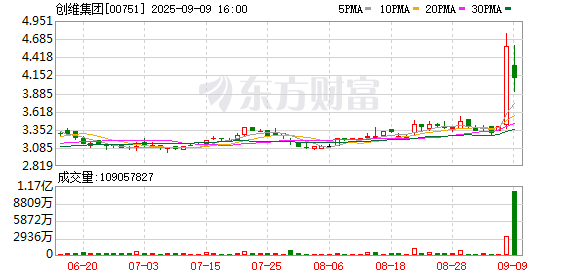 兴盛网  尾盘大涨！创维集团回应：目前没有私有化的规划