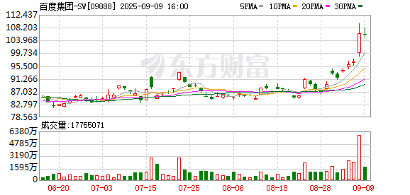 股联社 百度股价创今年新高！李彦宏700万元重奖技术团队