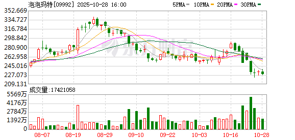 港盛国际 新消费赛道突遭抛售！泡泡玛特暴跌！发生了什么？